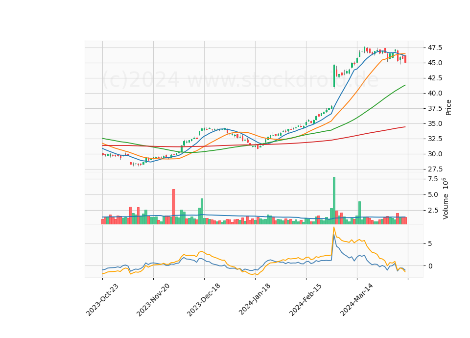 6 Month Candle Stick Diagram