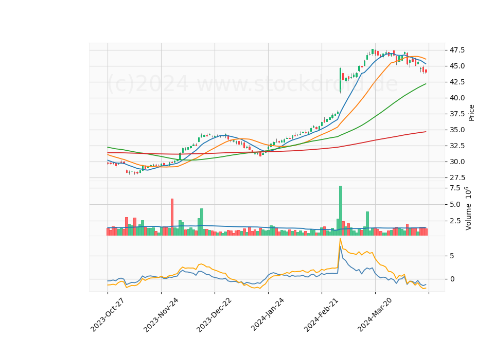 6 Month Candle Stick Diagram