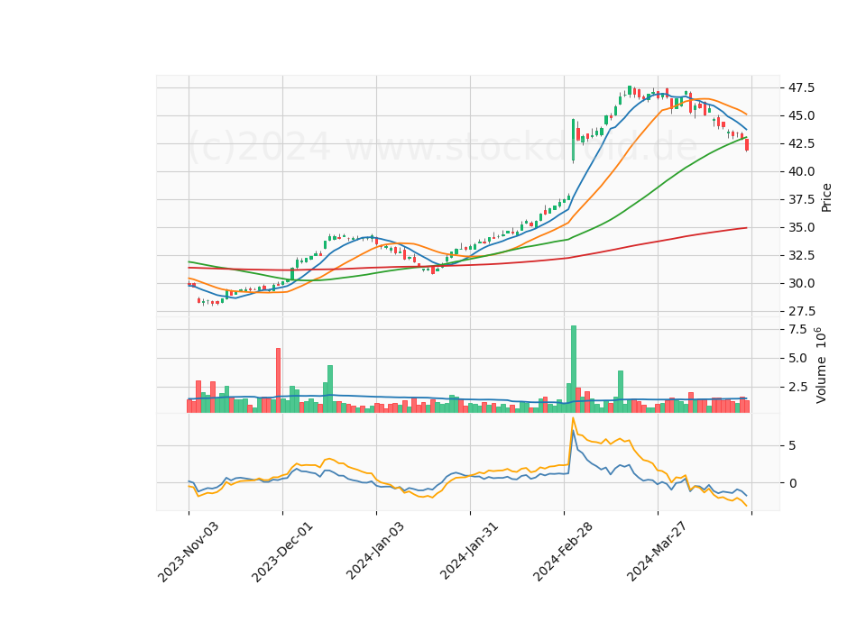 6 Month Candle Stick Diagram