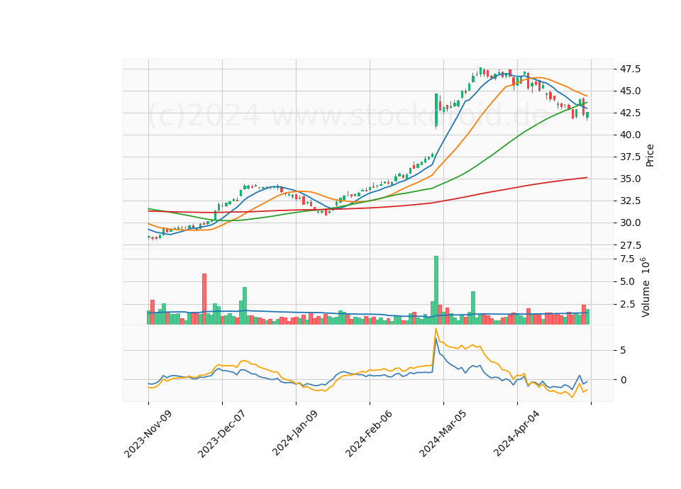 6 Month Candle Stick Diagram