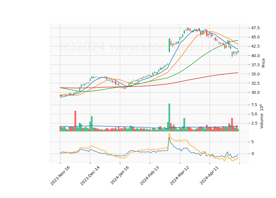6 Month Candle Stick Diagram