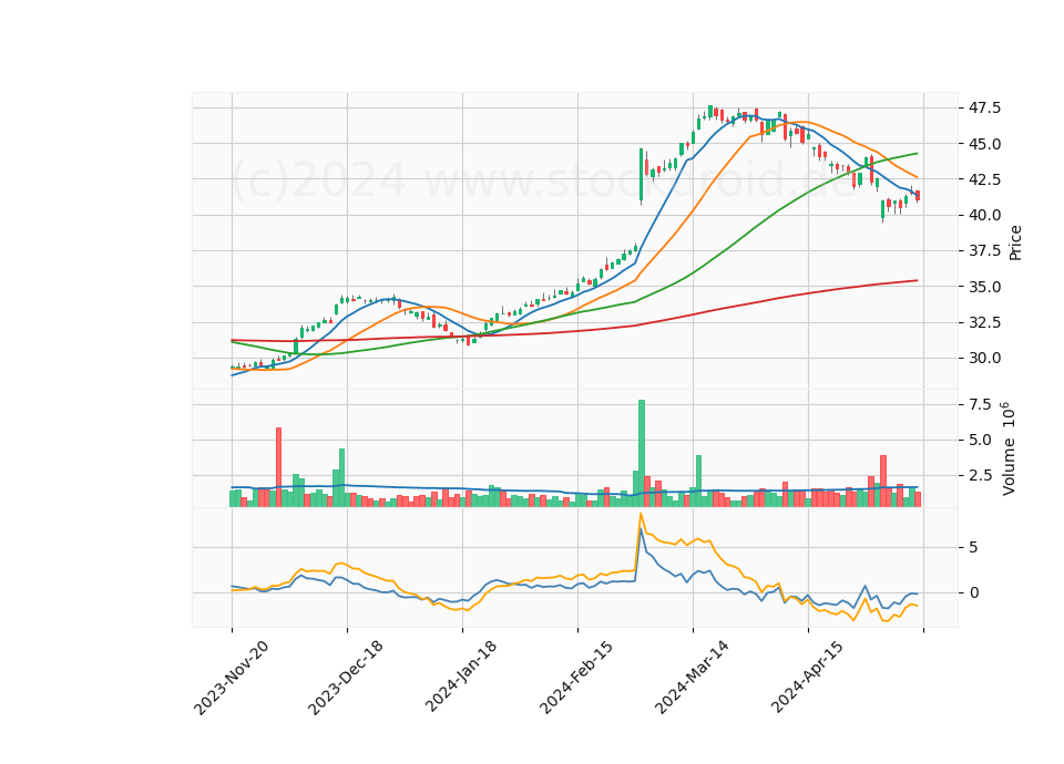 6 Month Candle Stick Diagram