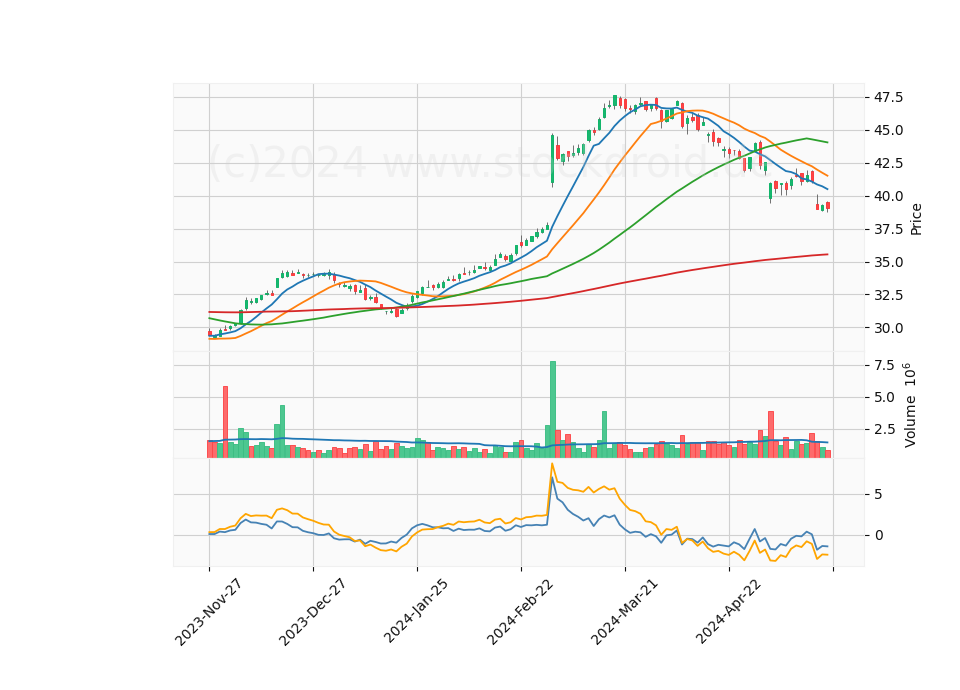 6 Month Candle Stick Diagram