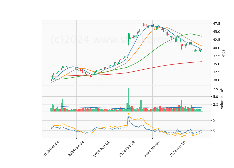 6 Month Candle Stick Diagram