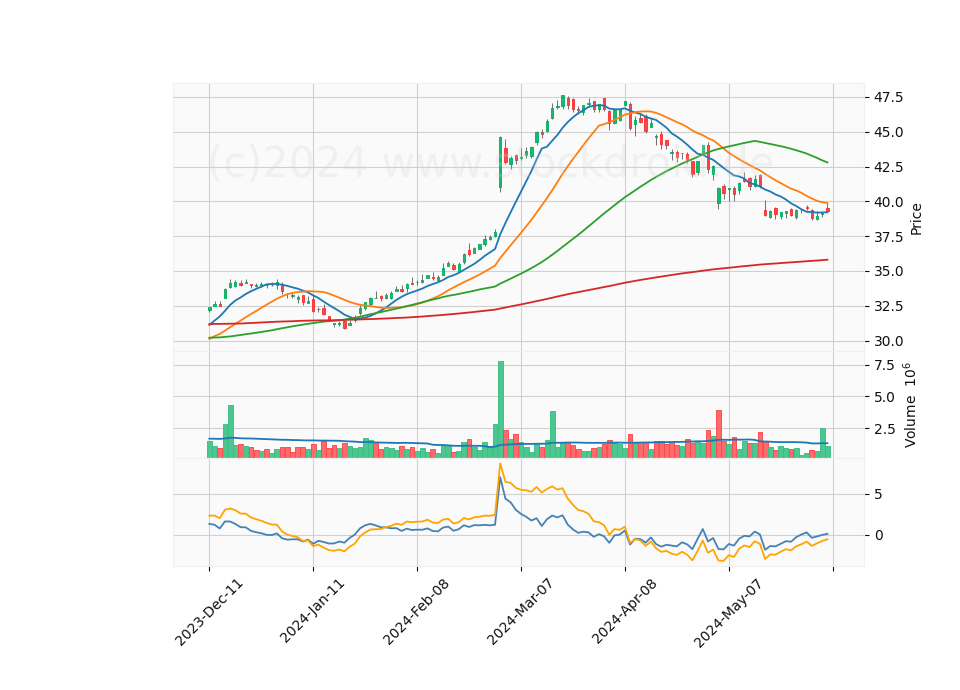 6 Month Candle Stick Diagram