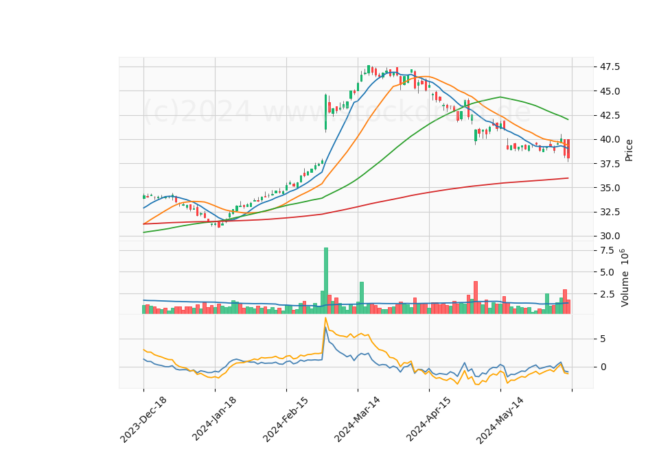 6 Month Candle Stick Diagram
