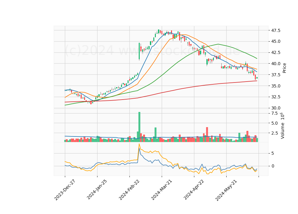6 Month Candle Stick Diagram