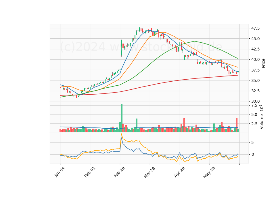 6 Month Candle Stick Diagram
