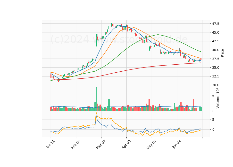 6 Month Candle Stick Diagram
