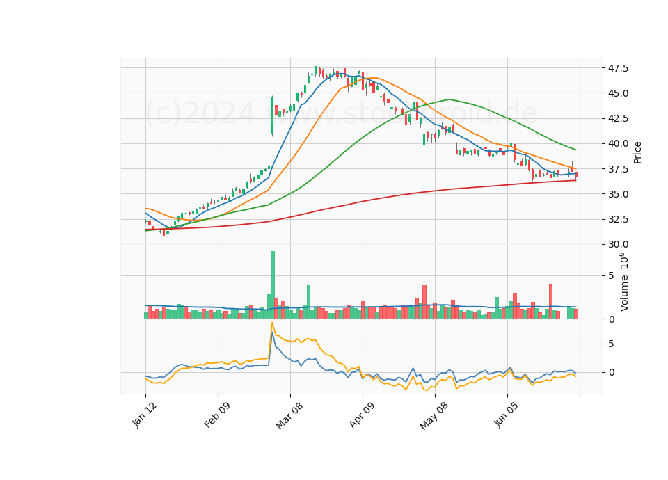 6 Month Candle Stick Diagram