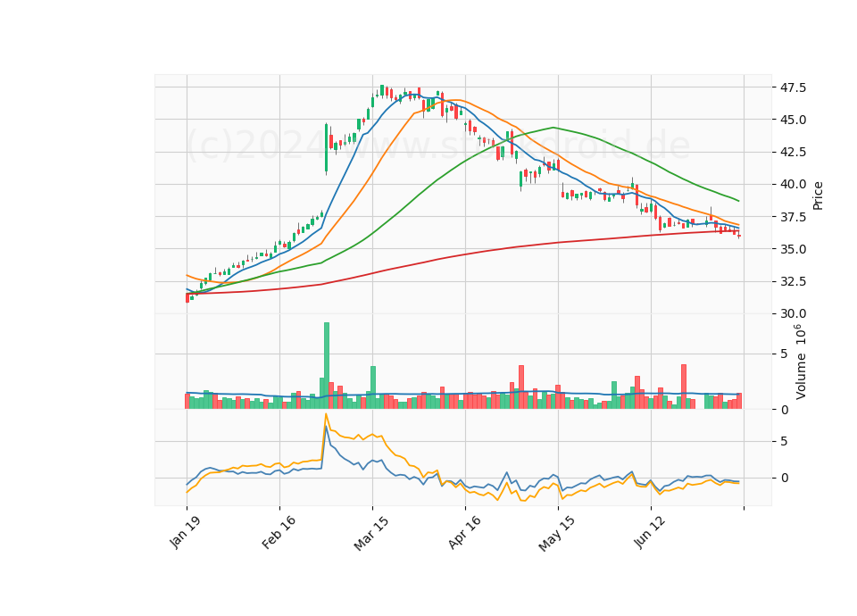 6 Month Candle Stick Diagram