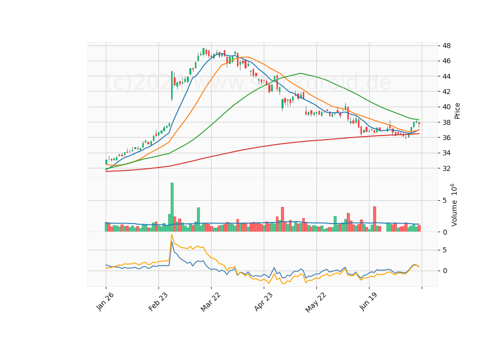 6 Month Candle Stick Diagram