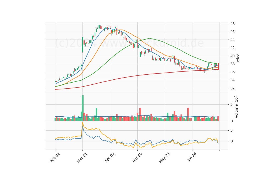 6 Month Candle Stick Diagram