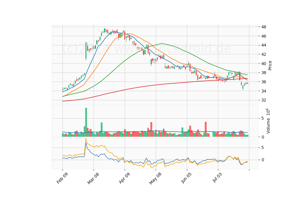 6 Month Candle Stick Diagram