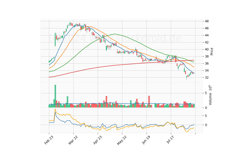 6 Month Candle Stick Diagram