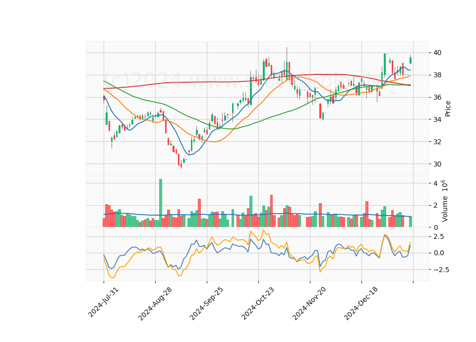 6 Month Candle Stick Diagram