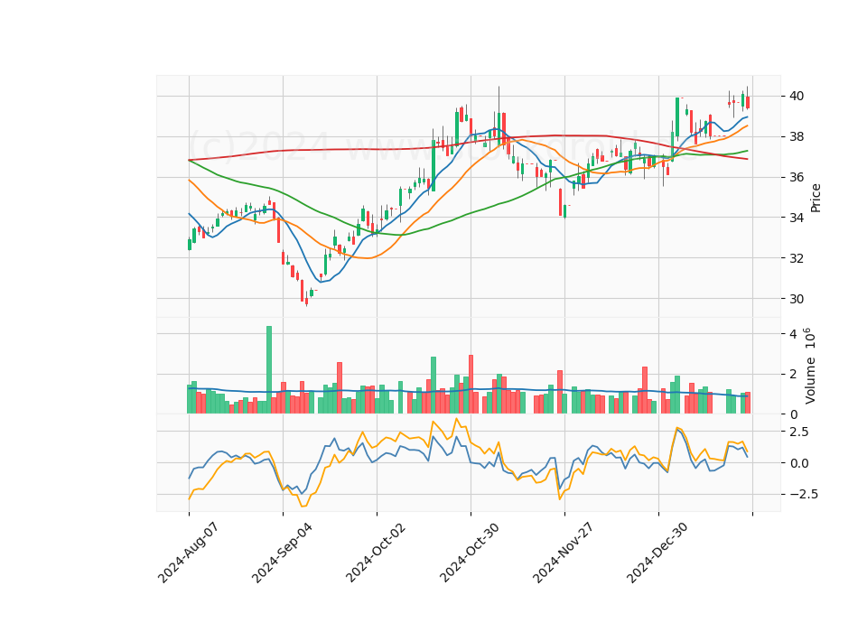 6 Month Candle Stick Diagram