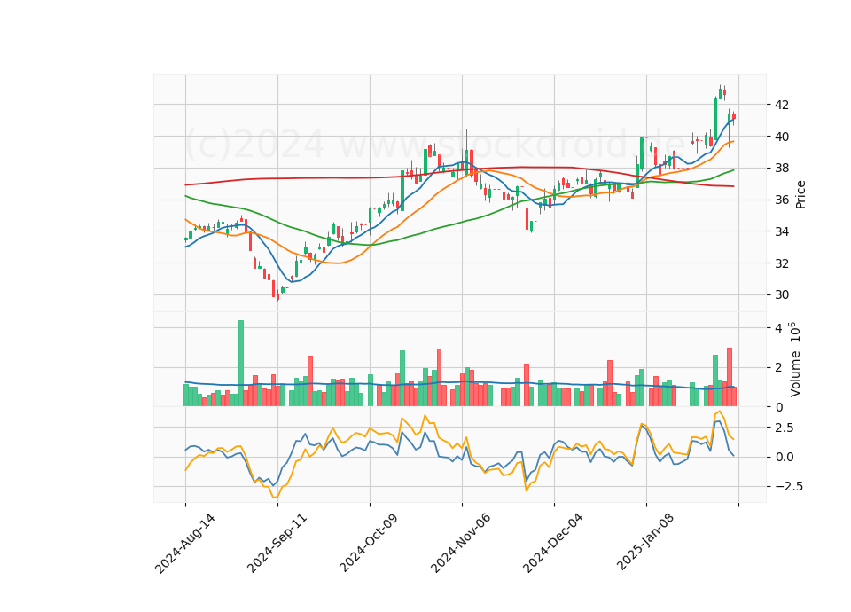 6 Month Candle Stick Diagram