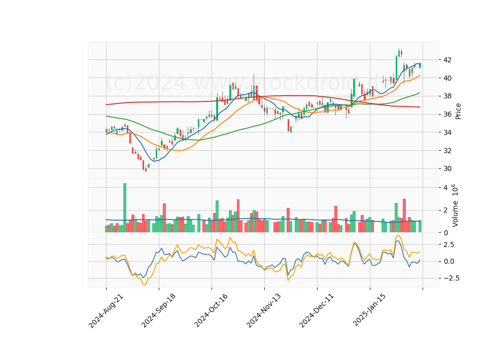 6 Month Candle Stick Diagram