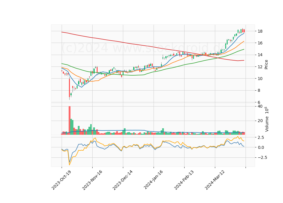6 Month Candle Stick Diagram