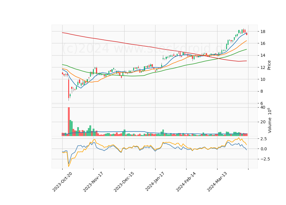 6 Month Candle Stick Diagram
