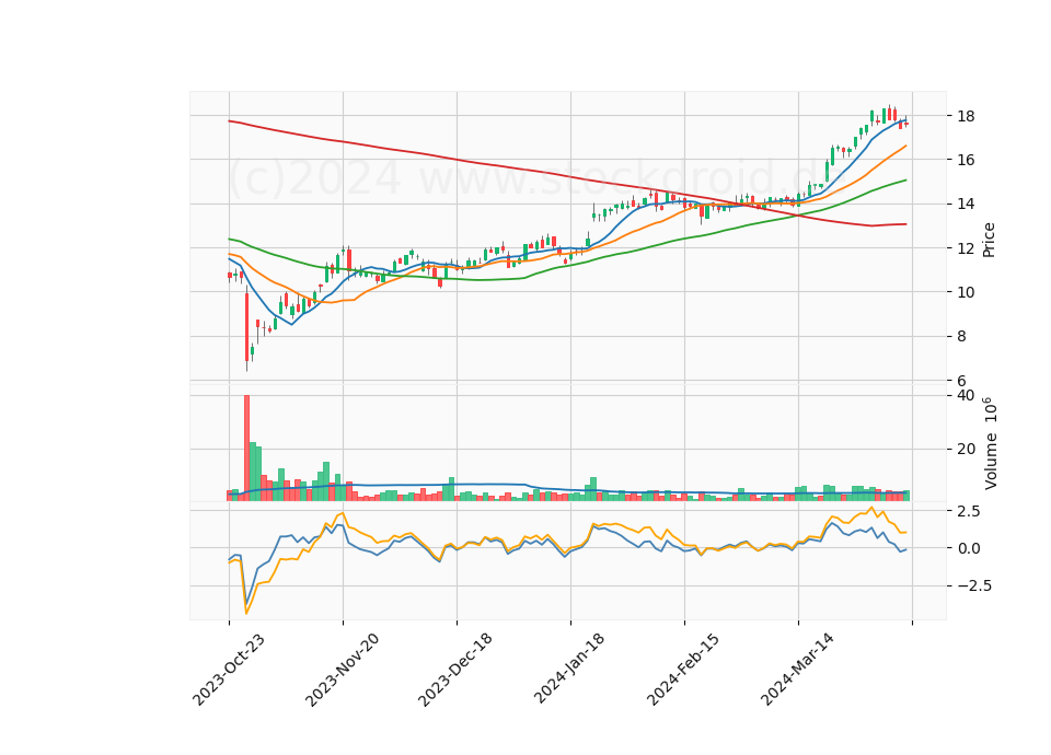 6 Month Candle Stick Diagram
