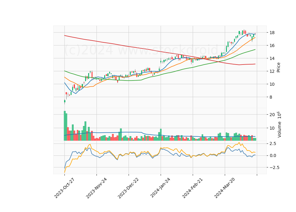 6 Month Candle Stick Diagram