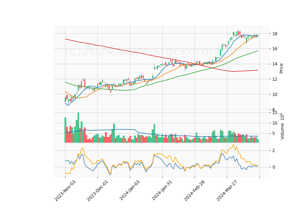 6 Month Candle Stick Diagram