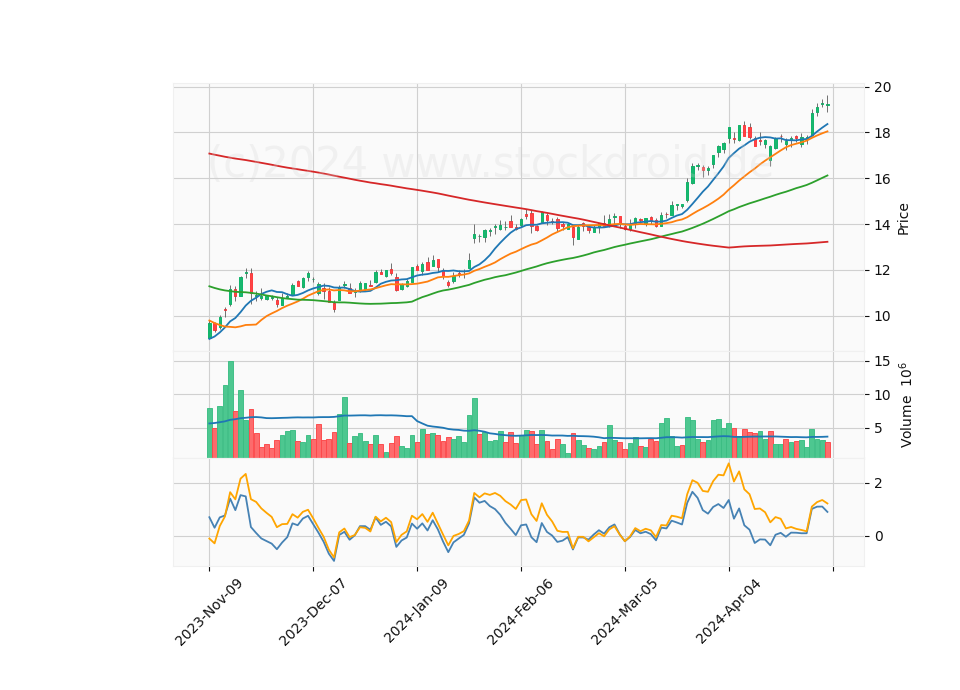 6 Month Candle Stick Diagram