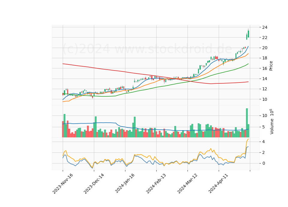 6 Month Candle Stick Diagram