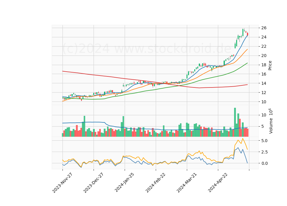 6 Month Candle Stick Diagram