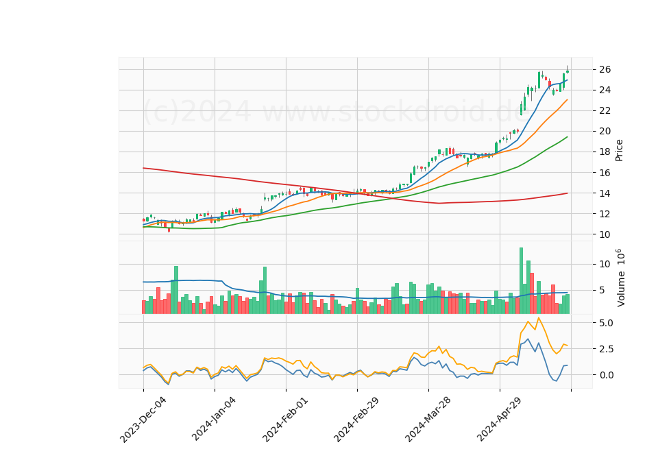 6 Month Candle Stick Diagram