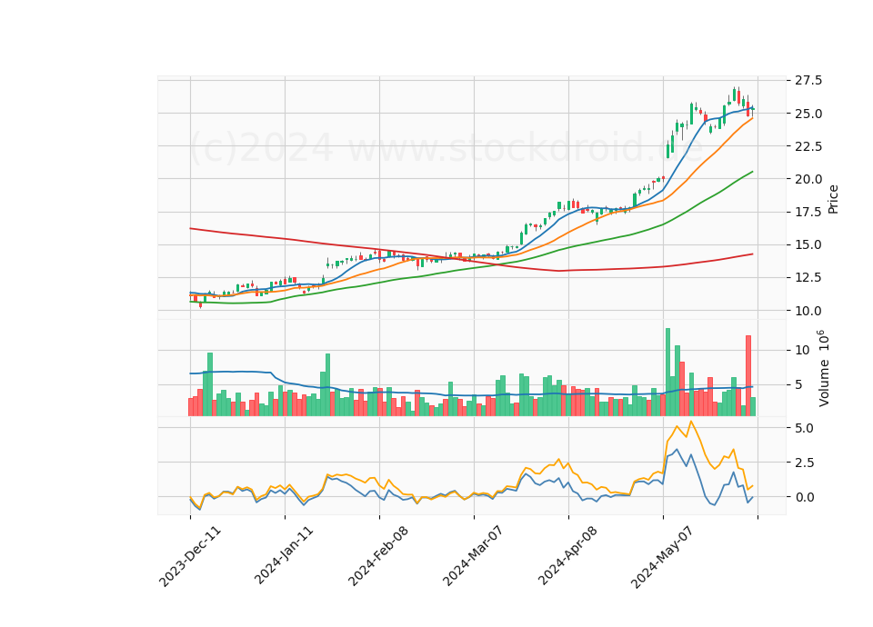 6 Month Candle Stick Diagram