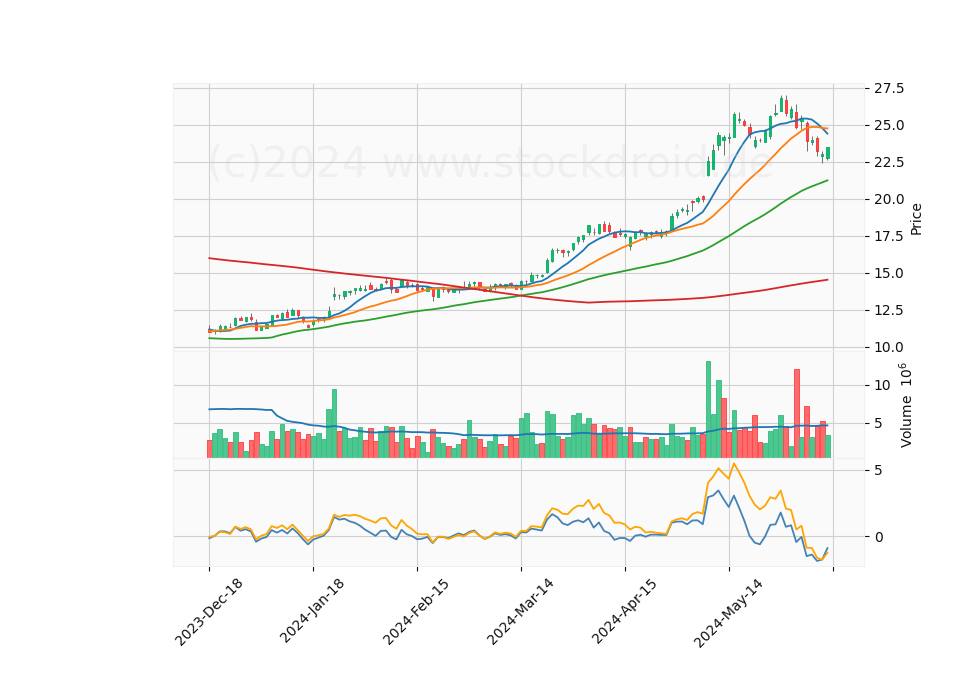 6 Month Candle Stick Diagram