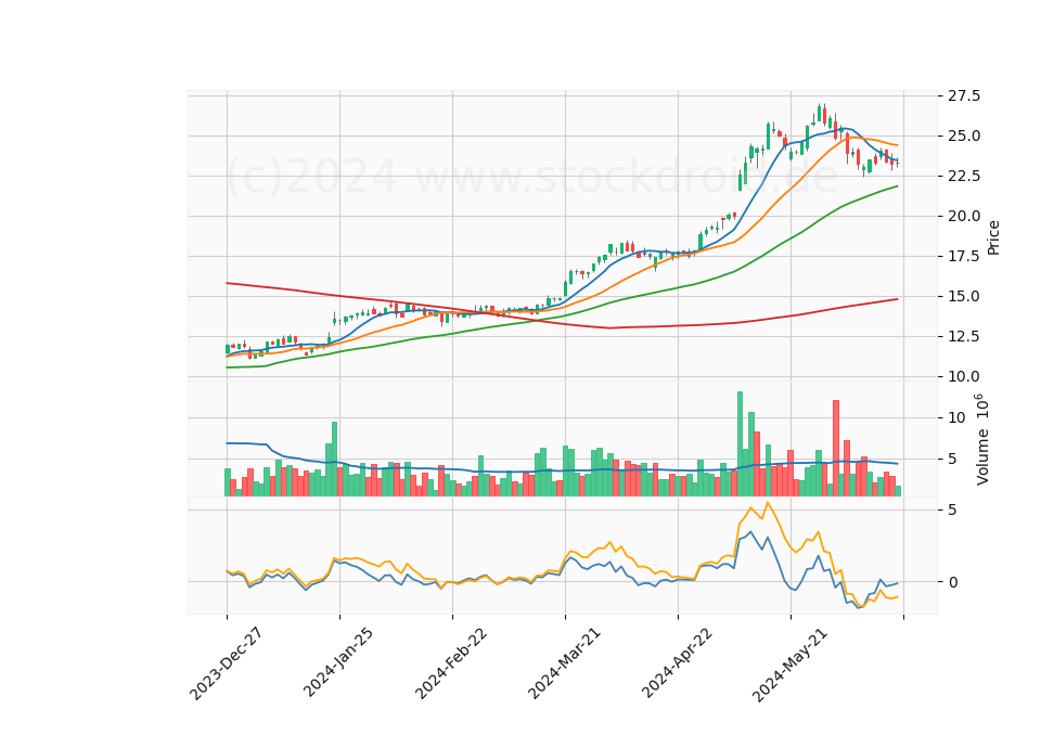 6 Month Candle Stick Diagram