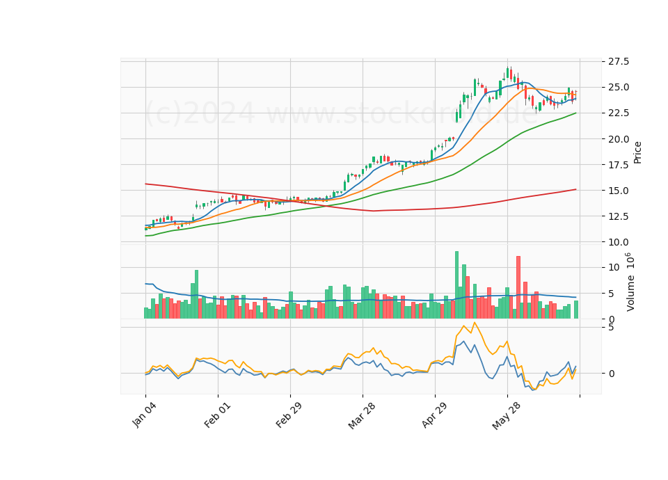 6 Month Candle Stick Diagram