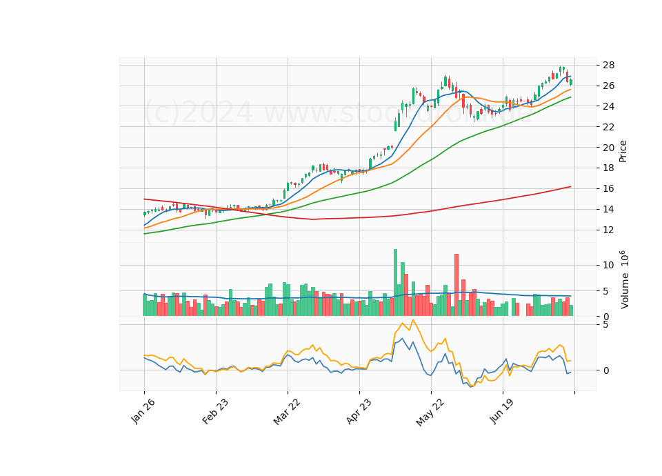 6 Month Candle Stick Diagram