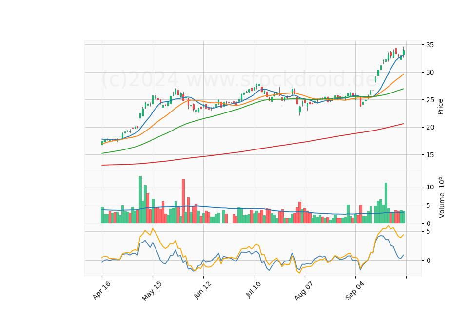 6 Month Candle Stick Diagram