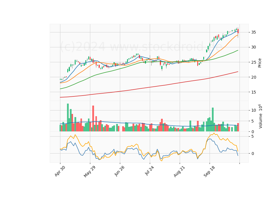 6 Month Candle Stick Diagram