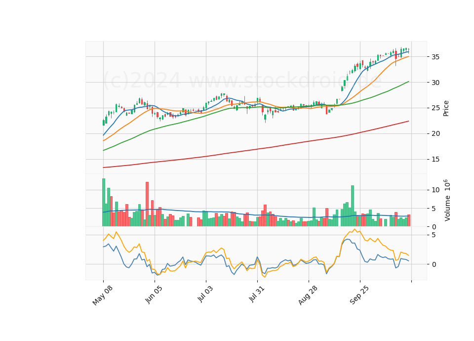 6 Month Candle Stick Diagram