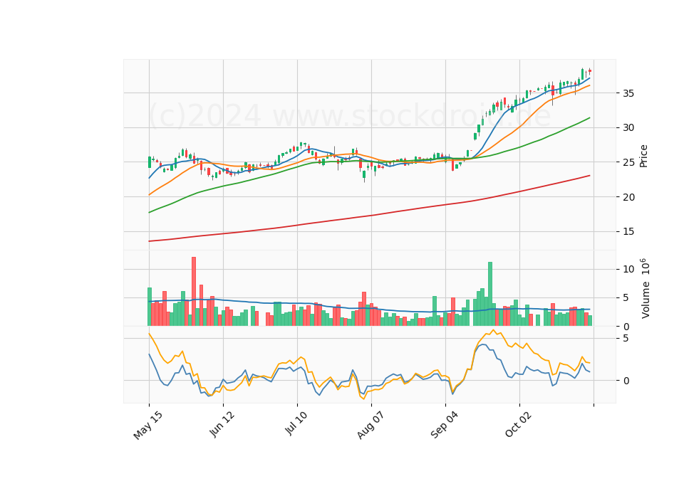 6 Month Candle Stick Diagram