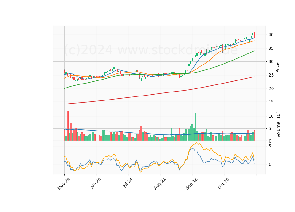 6 Month Candle Stick Diagram
