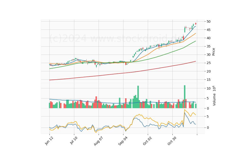 6 Month Candle Stick Diagram