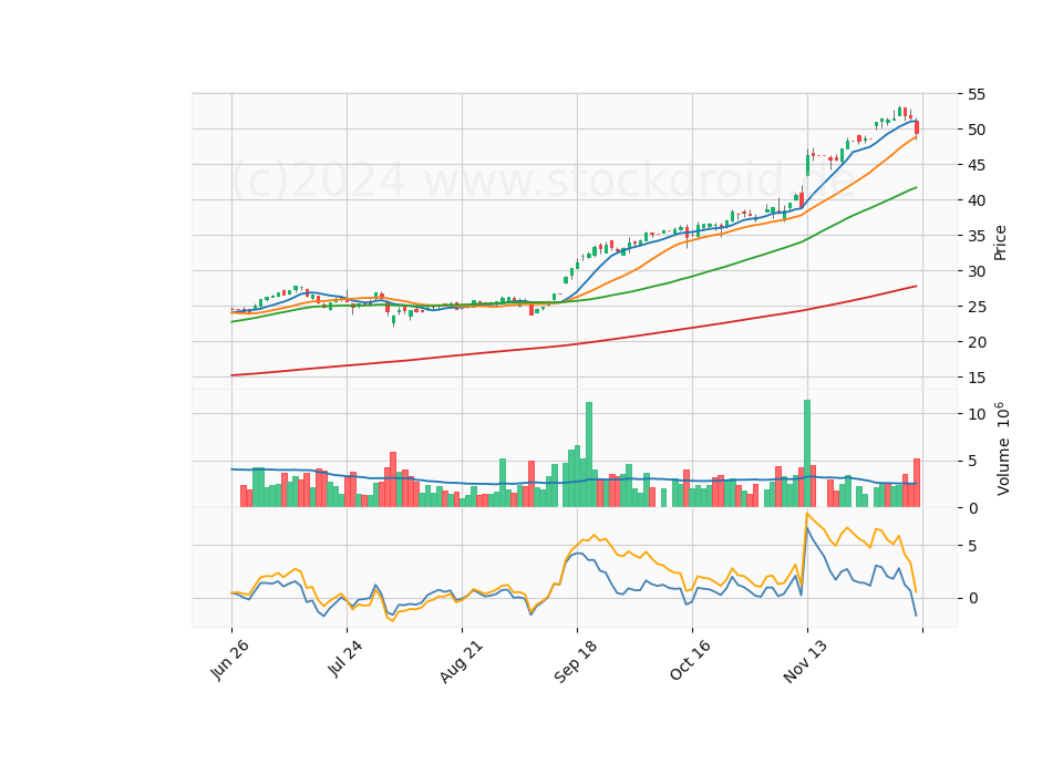 6 Month Candle Stick Diagram
