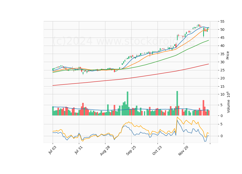 6 Month Candle Stick Diagram