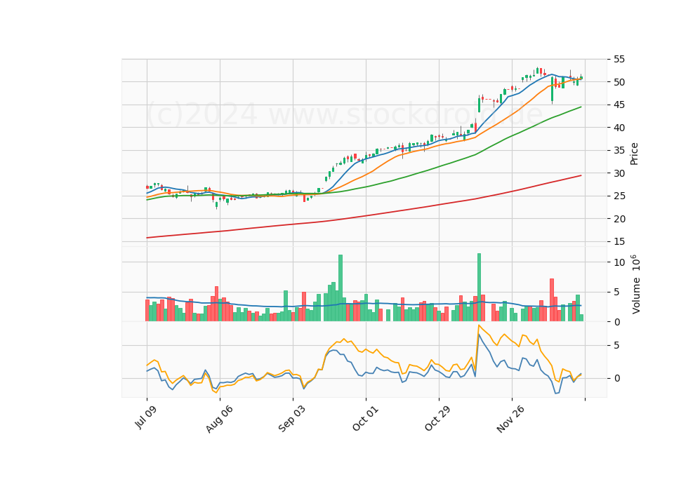 6 Month Candle Stick Diagram