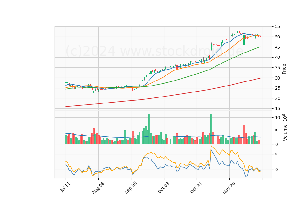6 Month Candle Stick Diagram