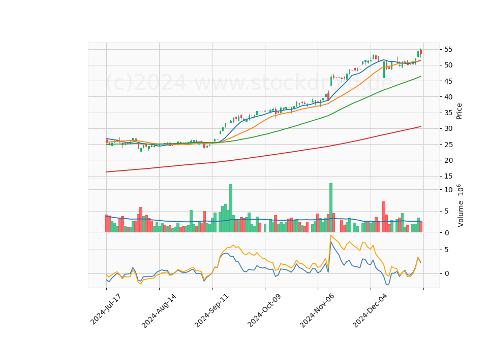 6 Month Candle Stick Diagram