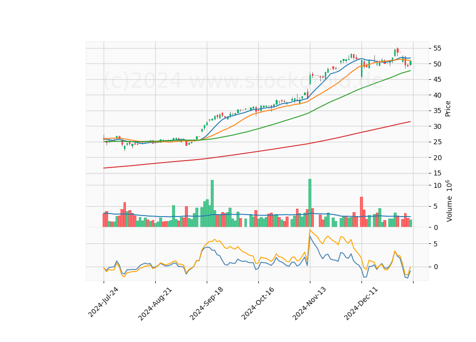6 Month Candle Stick Diagram