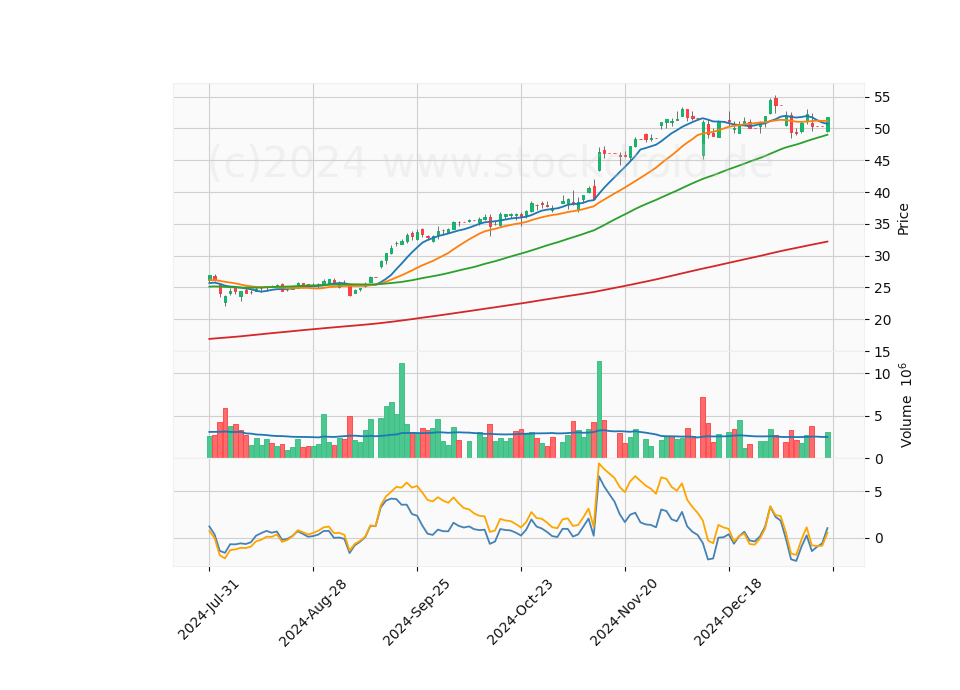 6 Month Candle Stick Diagram